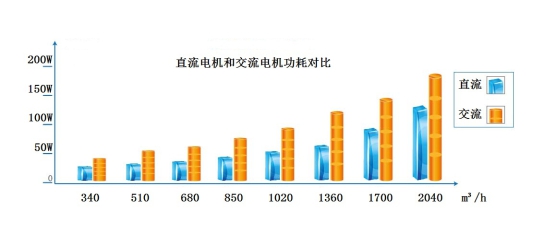 美的直流無(wú)刷風(fēng)機(jī)盤管直流電機(jī)和交流電機(jī)對(duì)比