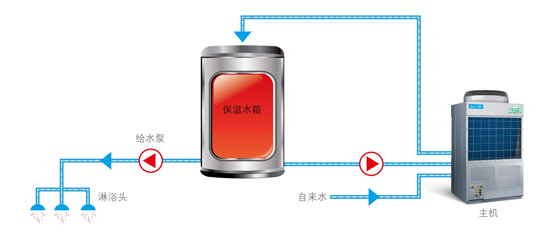 高溫直熱承壓式