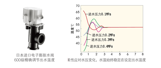 高溫直熱承壓式